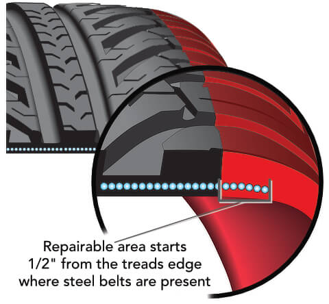 How big of a hole can fix a flat fix Flat Tire Repairs What Is The Point Of No Return Tire Rack