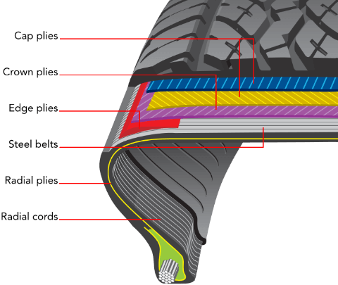 Tire Belt Package diagram