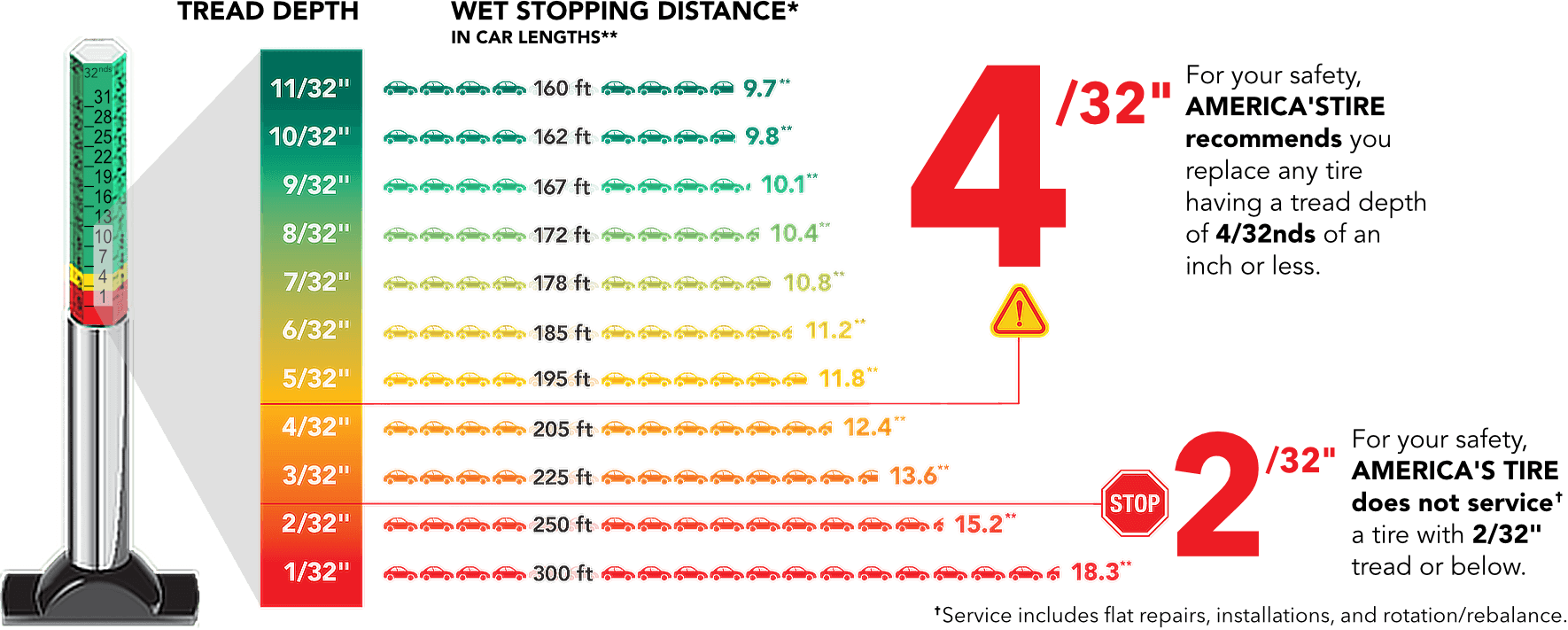 Tire Safety Facts Tire Age, Air Pressure, Tread Safety America's Tire