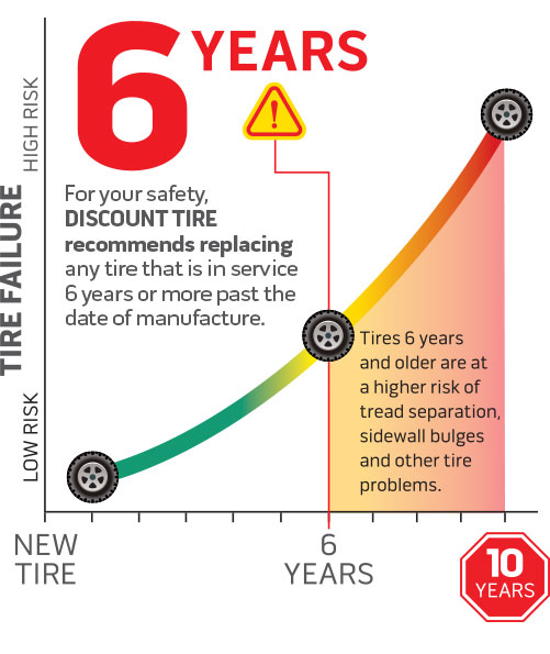 Tire Safety Facts | Tire Age, Air Pressure, Tread Safety ...