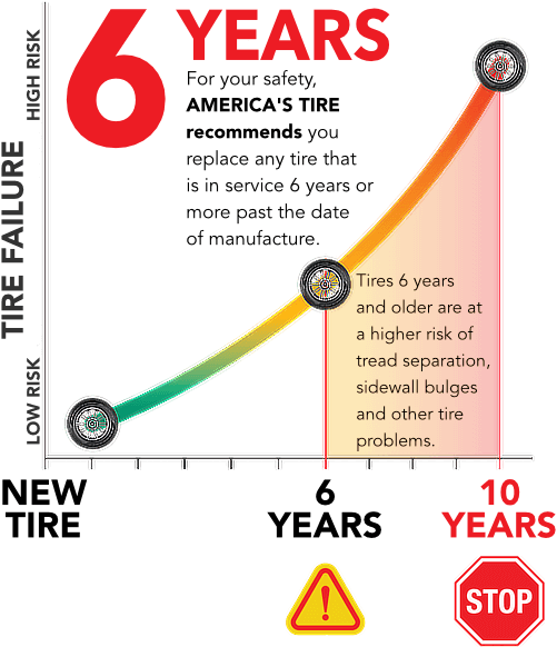 Tire Safety Facts | Tire Age, Air Pressure, Tread Safety | America's Tire