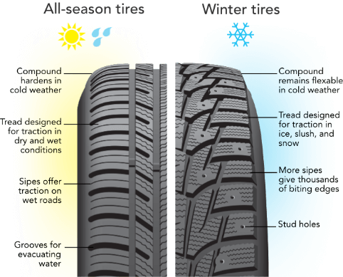 When to Put on Winter Tires  Winter Tire Pressure Guidelines